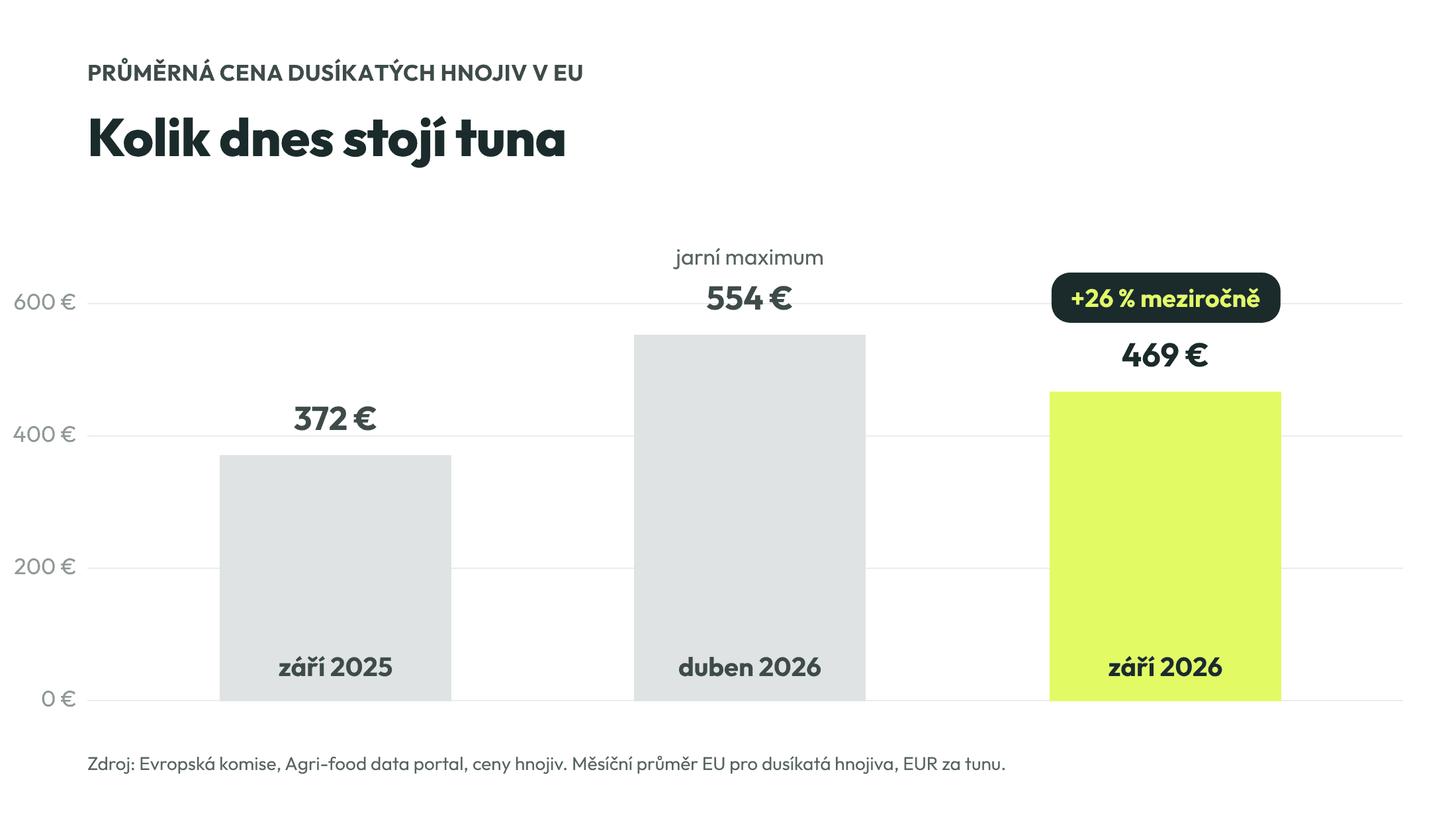 Průměrná cena dusíkatých hnojiv v EU: 372 € za tunu v září 2025, 554 € v dubnu 2026, 469 € v září 2026