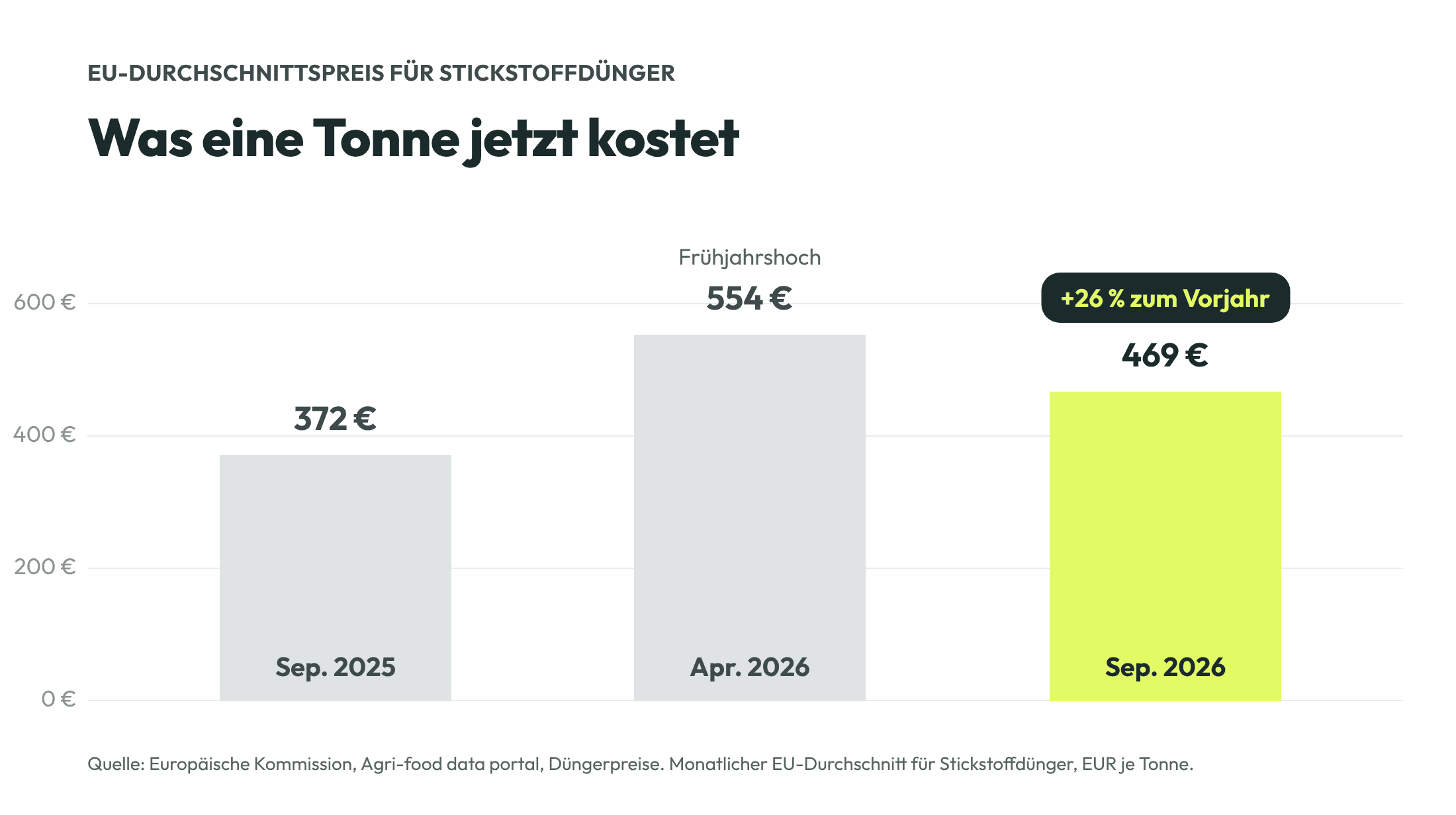 Durchschnittlicher Preis für Stickstoffdünger in der EU: 372 € je Tonne im September 2025, 554 € im April 2026, 469 € im September 2026