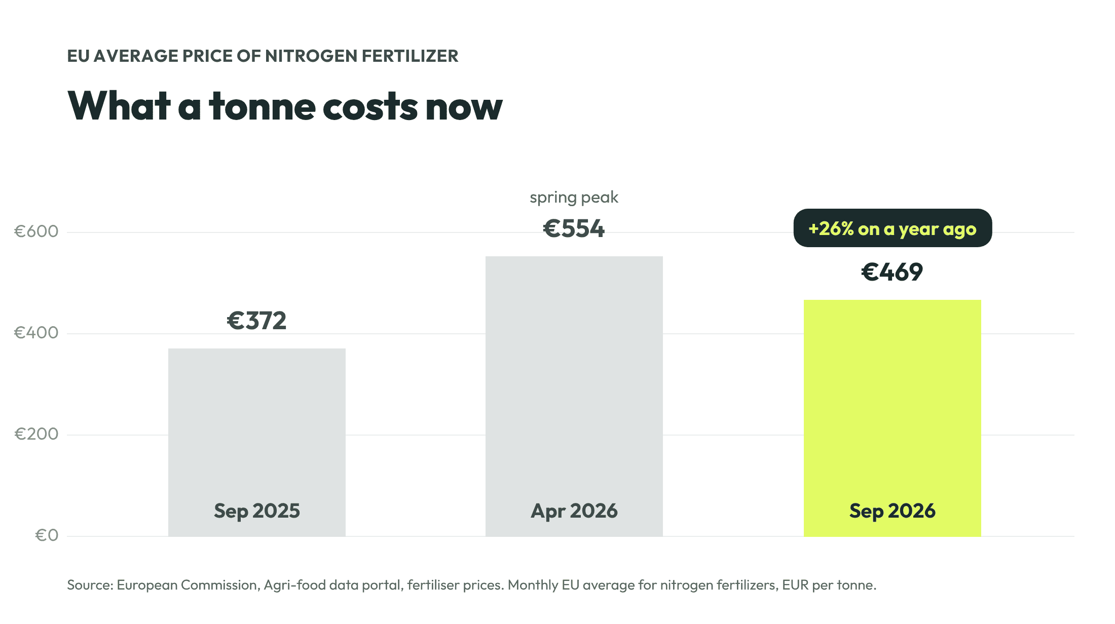 EU average price of nitrogen fertilizer: €372 a tonne in September 2025, €554 in April 2026, €469 in September 2026