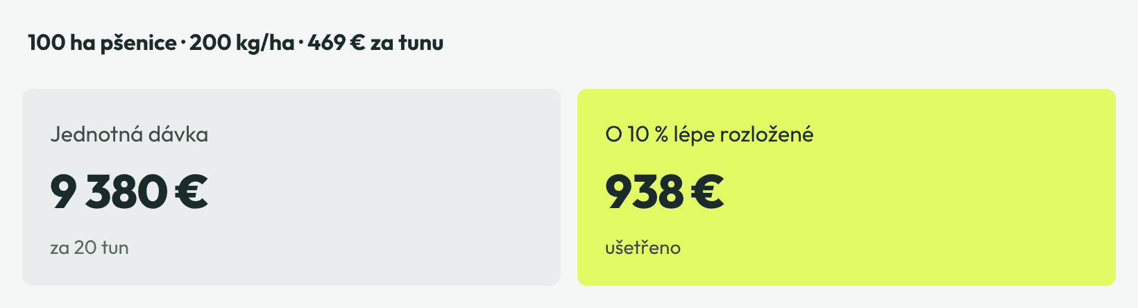 100 ha pšenice při 200 kg/ha a ceně 469 € za tunu: jednotná dávka stojí 9 380 €, při o 10 % lepším rozložení ušetříte 938 €