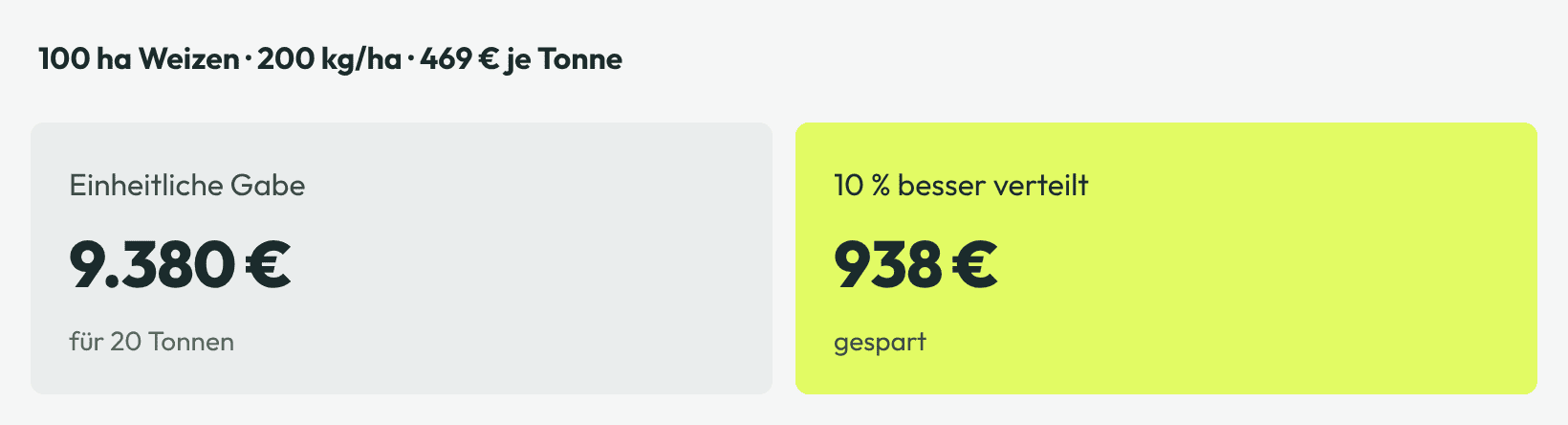 100 ha Weizen mit 200 kg/ha bei 469 € je Tonne: einheitliche Gabe kostet 9.380 €, 10 % besser verteilt sparen 938 €
