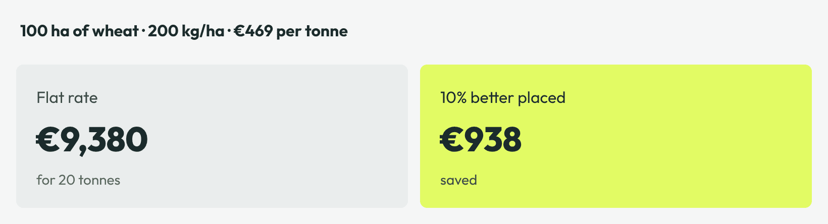 100 ha of wheat at 200 kg/ha and €469 a tonne: €9,380 at a flat rate; 10% better placed saves €938
