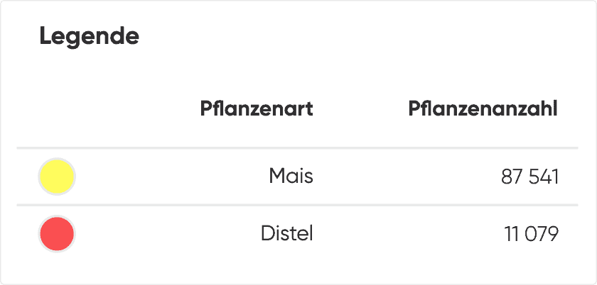 Legende: Mais und Distel